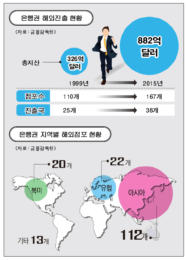 해외 진출 20년, 수익 못내는 은행들