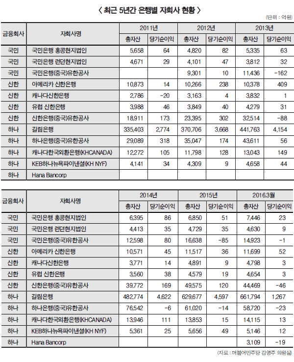 해외 진출 20년, 수익 못내는 은행들