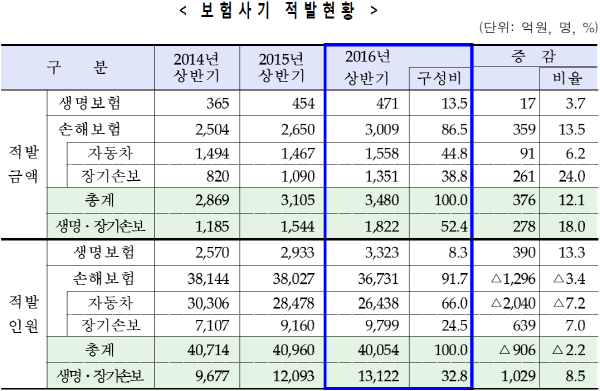 △보험사기 적발 현황/자료:금융감독원