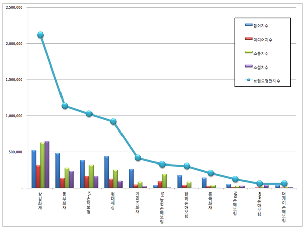빅데이터로 본 손보사 9월 브랜드 평판 순위는 삼성, 동부, KB손해보험 순