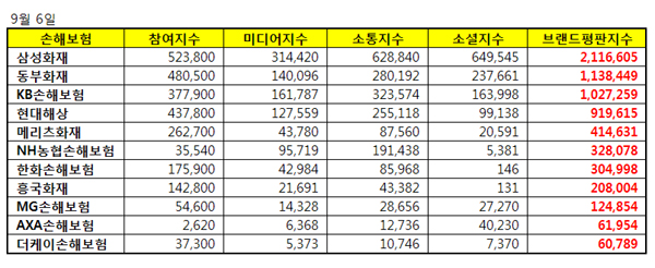 빅데이터로 본 손보사 9월 브랜드 평판 순위는 삼성, 동부, KB손해보험 순