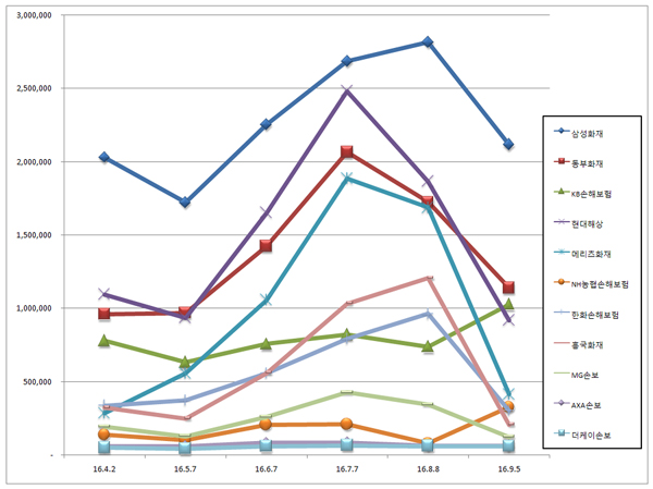 빅데이터로 본 손보사 9월 브랜드 평판 순위는 삼성, 동부, KB손해보험 순