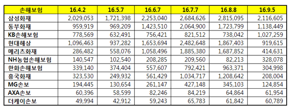 빅데이터로 본 손보사 9월 브랜드 평판 순위는 삼성, 동부, KB손해보험 순