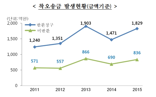 "송금실수 콜센터에 바로 반환요청 하세요"