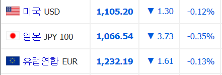 원·달러 환율 안정세…어제보다 0.1원 상승 1105.2원 마감