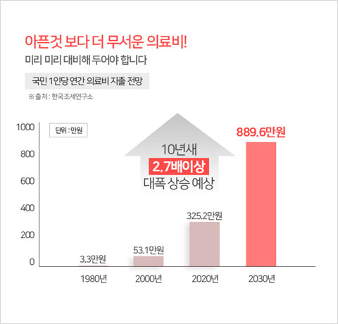노후까지 이어지는 의료비 부담 대비책