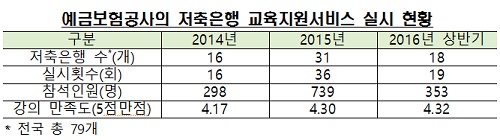 △ 자료 : 예금보험공사