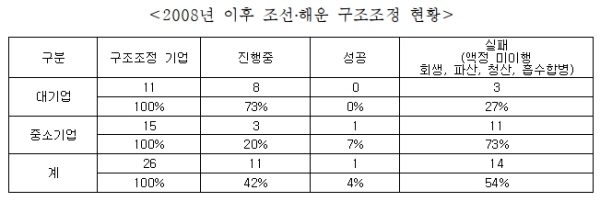 채이배 "조선·해운 구조조정기업 2곳중 1곳은 실패"