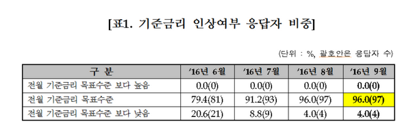 채권 전문가 96% "9월 한은 기준금리 동결"