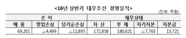 자료=금융위원회 '조선·해운산업 구조조정 연석청문회 주요 현안 보고'