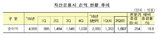자산운용사 7년 만에 최대 순이익 2분기 1607억원
