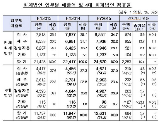 4대 회계법인 매출액·회계사수 전기대비 감소