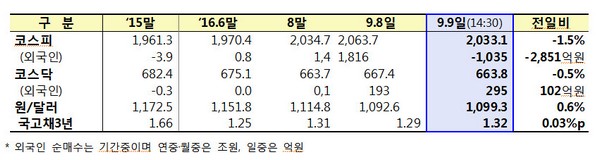 금감원, 북핵실험 긴급 시장상황 점검회의