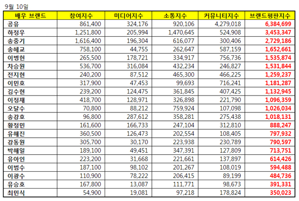 하정우, 송중기 제친 브랜드 평판1위 배우 공유
