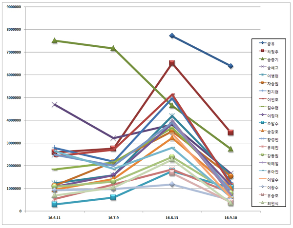 하정우, 송중기 제친 브랜드 평판1위 배우 공유