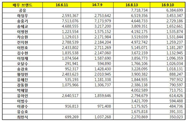하정우, 송중기 제친 브랜드 평판1위 배우 공유