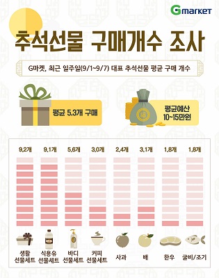 G마켓의 추석선물 구매개수 조사. G마켓 제공