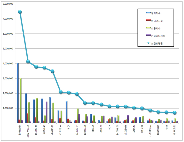 걸그룹 브랜드평판 1위 블랙핑크, 아이오아이·트와이스 제쳐