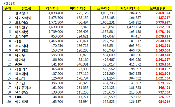 걸그룹 브랜드평판 1위 블랙핑크, 아이오아이·트와이스 제쳐