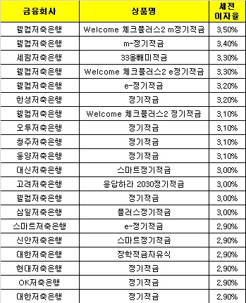 △ 자료 : 금융감독원