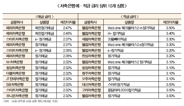 저축은행 돈 몰린다