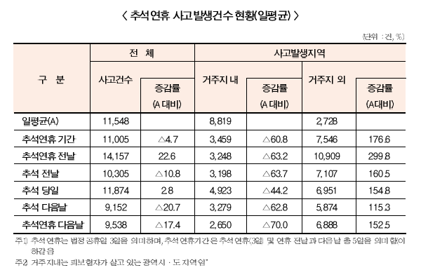 추석 연휴 전날 차사고 22.6% 증가