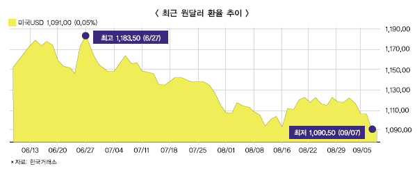원화 강세 달러투자 눈길 가네