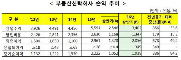 상반기 부동산신탁사 사상 최대 순이익 2000억 육박