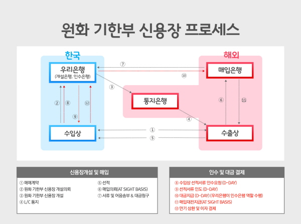 우리은행, 원화 기한부 신용장 무역금융 개시