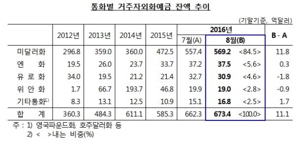 미 금리인상 전망에 달러예금 사상 최대