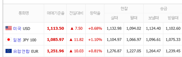 북핵, 미 금리인상, 글로벌 증시 하락 3중고…환율 15.1원 급등