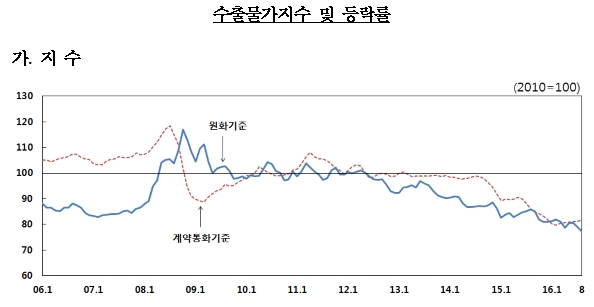 원화강세로 수출물가 31년만 최저 기록