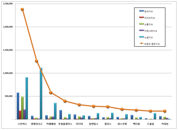 커피전문점 브랜드평판 .스타벅스 1위, 엔제리너스, 카페베네 순