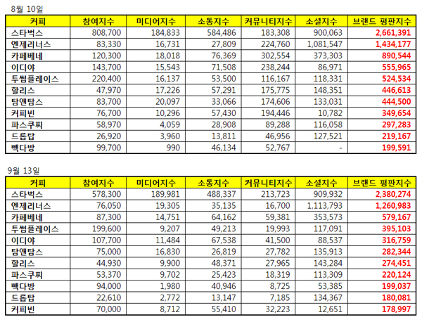 커피전문점 브랜드평판 .스타벅스 1위, 엔제리너스, 카페베네 순