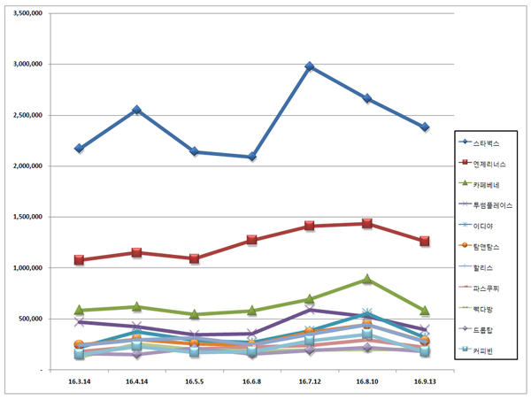커피전문점 브랜드평판 .스타벅스 1위, 엔제리너스, 카페베네 순