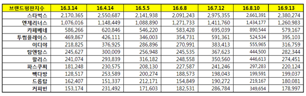 커피전문점 브랜드평판 .스타벅스 1위, 엔제리너스, 카페베네 순