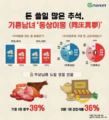 G마켓이 추석 준비에 대한 설문을 실시한 결과 결혼유무에 따라 선호하는 품목이 다른 것으로 나타났다. 또한 기혼자의 경우 남녀가 본가와 배우자 집안에 들어가는 지출규모에 차이를 보였다. G마켓 제공