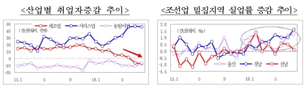 8월 제조업 취업자수 2개월 연속 감소
