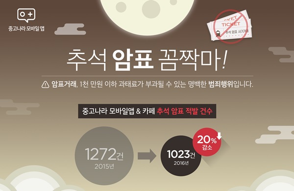 중고나라, 추석 기차 암표 20% 감소