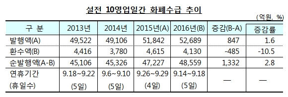 한국은행, 추석 앞두고 4조9000억원 공급