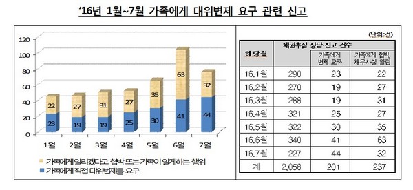 금감원 “채무자 가족 대상 상환요구는 불법”