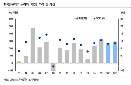 이베스트증권 “한국금융지주 우리은행 인수 ROE 감안해야” 