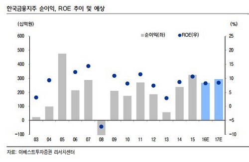 이베스트증권 “한국금융지주 우리은행 인수 ROE 감안해야”