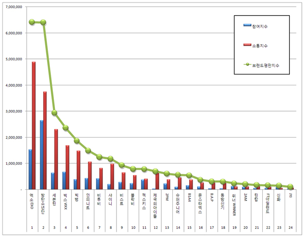 보이그룹 브랜드평판 1위 엑소, 2위 방탄소년단, 3위 세븐틴