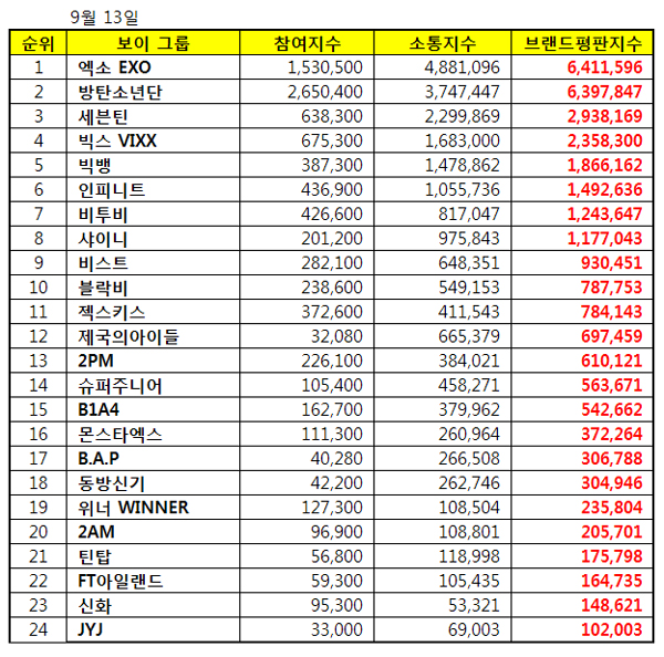 보이그룹 브랜드평판 1위 엑소, 2위 방탄소년단, 3위 세븐틴