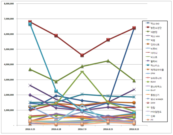 보이그룹 브랜드평판 1위 엑소, 2위 방탄소년단, 3위 세븐틴