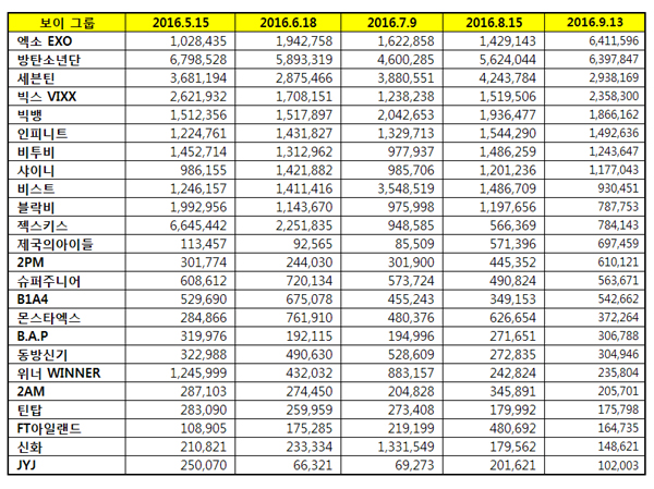 보이그룹 브랜드평판 1위 엑소, 2위 방탄소년단, 3위 세븐틴