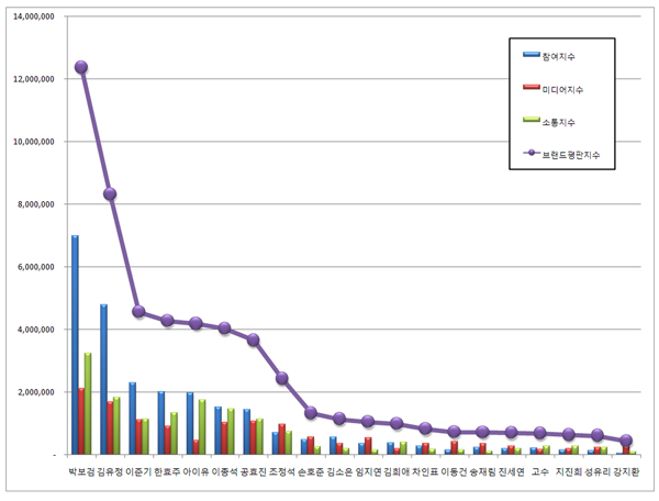 빅데이터로 본 드라마배우 브랜드평판 1위 박보검, 2위 김유정, 3위 이준기