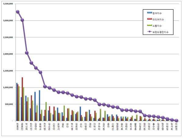 화장품 모델 평판 한효주, 공효진, 박신혜 관심 높아