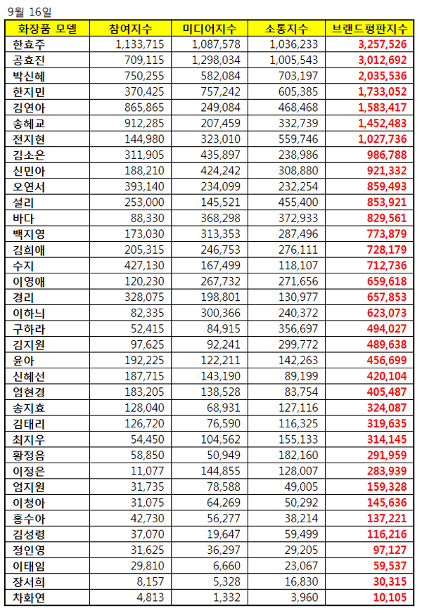 화장품 모델 평판 한효주, 공효진, 박신혜 관심 높아